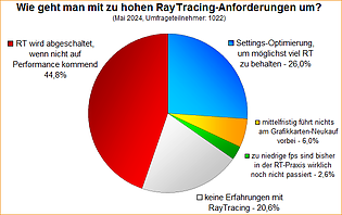 Umfrage-Auswertung: Wie geht man mit zu hohen RayTracing-Anforderungen um?